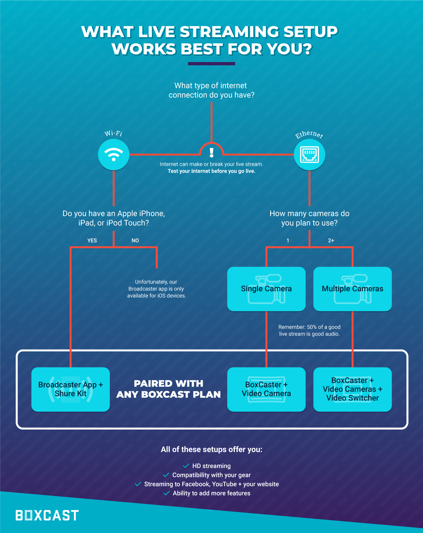 What Live Streaming Setup Works Best For You For Beginners